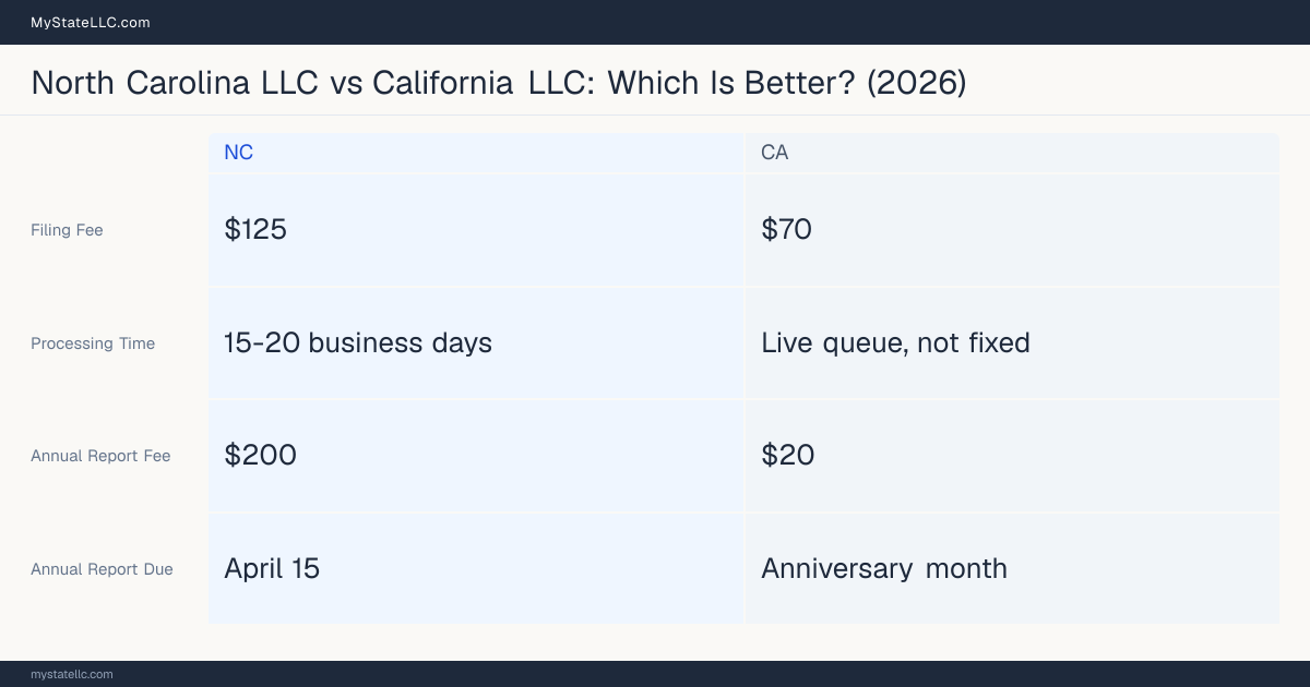 Comparison chart of forming an LLC in North Carolina versus California, contrasting filing fees, annual report cost and ongoing obligations across 8 factors. On balance this guide favours North Carolina.