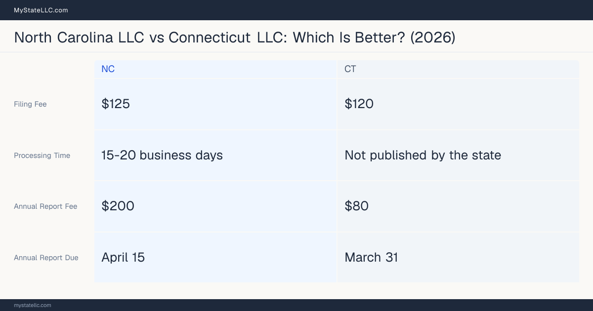 Comparison chart of forming an LLC in North Carolina versus Connecticut, contrasting filing fees, annual report cost and ongoing obligations across 8 factors. On balance this guide favours North Carolina.