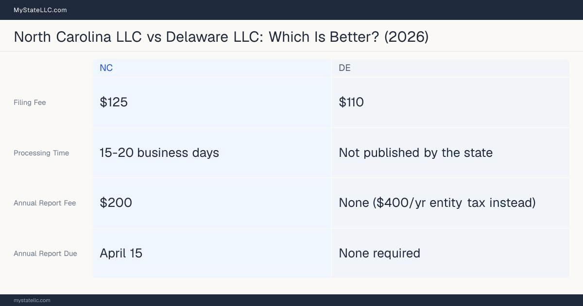 Comparison chart of forming an LLC in North Carolina versus Delaware, contrasting filing fees, annual report cost and ongoing obligations across 8 factors. On balance this guide favours North Carolina.