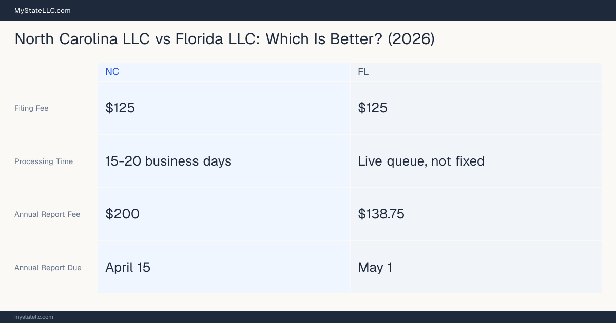 Comparison chart of forming an LLC in North Carolina versus Florida, contrasting filing fees, annual report cost and ongoing obligations across 8 factors. On balance this guide favours North Carolina.