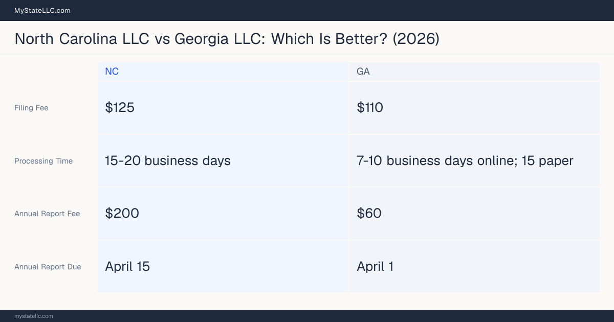 Comparison chart of forming an LLC in North Carolina versus Georgia, contrasting filing fees, annual report cost and ongoing obligations across 8 factors. On balance this guide favours North Carolina.