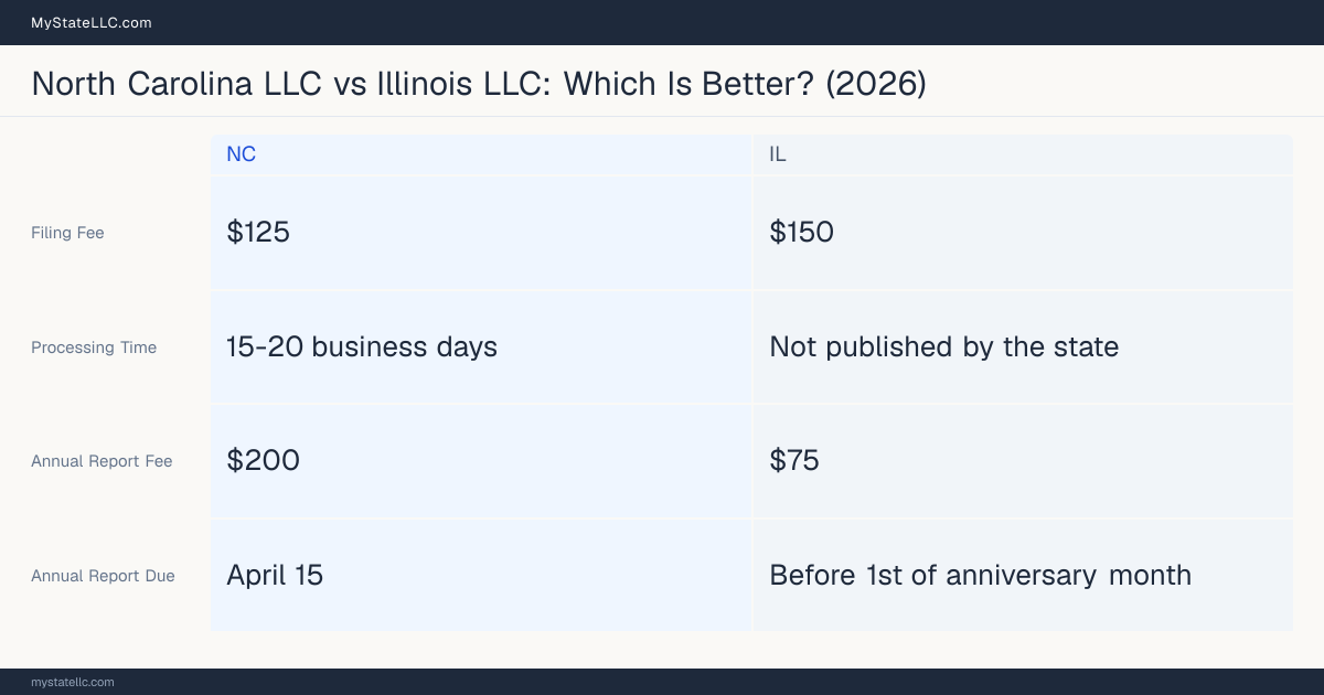 Comparison chart of forming an LLC in North Carolina versus Illinois, contrasting filing fees, annual report cost and ongoing obligations across 8 factors. On balance this guide favours North Carolina.