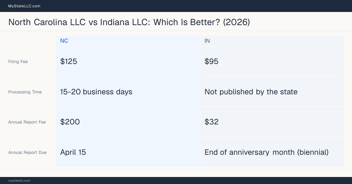 Comparison chart of forming an LLC in North Carolina versus Indiana, contrasting filing fees, annual report cost and ongoing obligations across 8 factors. On balance this guide favours North Carolina.