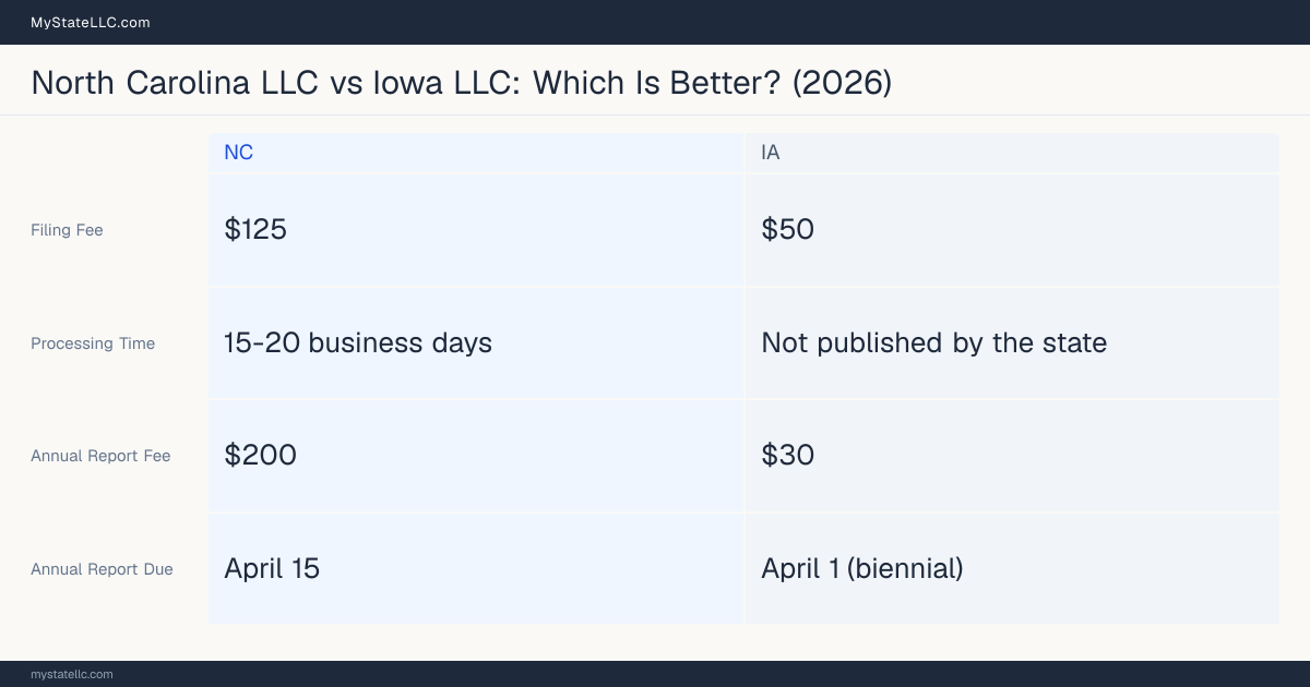 Comparison chart of forming an LLC in North Carolina versus Iowa, contrasting filing fees, annual report cost and ongoing obligations across 8 factors. On balance this guide favours North Carolina.