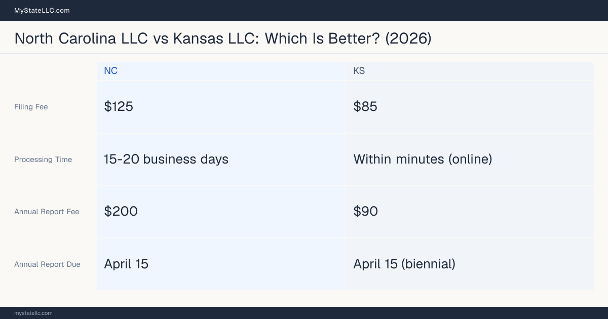 Comparison chart of forming an LLC in North Carolina versus Kansas, contrasting filing fees, annual report cost and ongoing obligations across 8 factors. On balance this guide favours North Carolina.