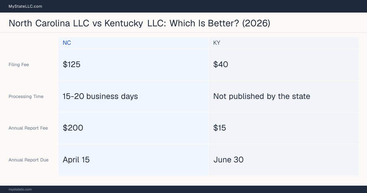 Comparison chart of forming an LLC in North Carolina versus Kentucky, contrasting filing fees, annual report cost and ongoing obligations across 8 factors. On balance this guide favours North Carolina.