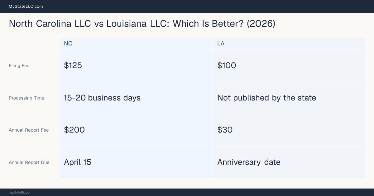 Comparison chart of forming an LLC in North Carolina versus Louisiana, contrasting filing fees, annual report cost and ongoing obligations across 8 factors. On balance this guide favours North Carolina.