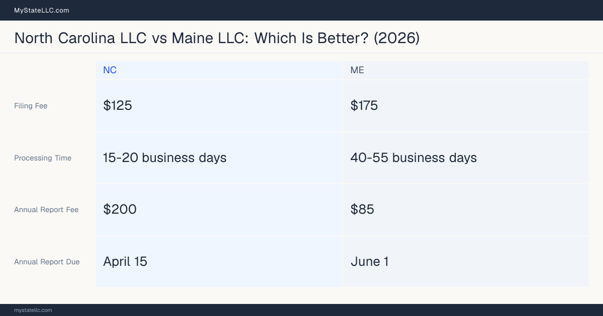 Comparison chart of forming an LLC in North Carolina versus Maine, contrasting filing fees, annual report cost and ongoing obligations across 8 factors. On balance this guide favours North Carolina.