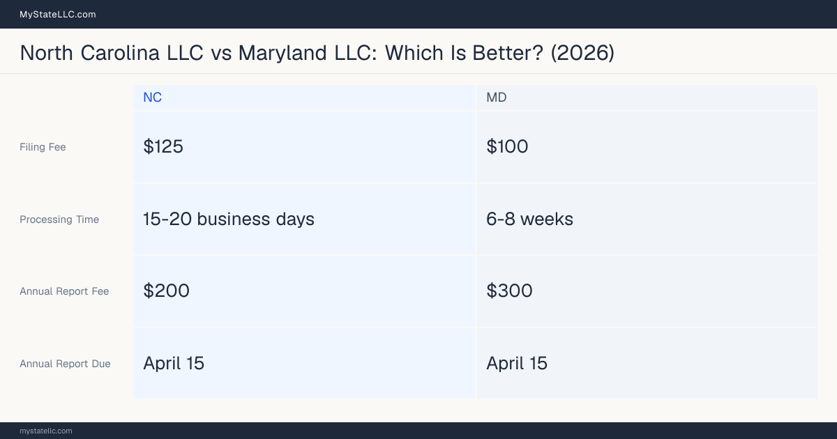 Comparison chart of forming an LLC in North Carolina versus Maryland, contrasting filing fees, annual report cost and ongoing obligations across 8 factors. On balance this guide favours North Carolina.