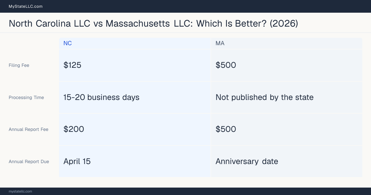 Comparison chart of forming an LLC in North Carolina versus Massachusetts, contrasting filing fees, annual report cost and ongoing obligations across 8 factors. On balance this guide favours North Carolina.