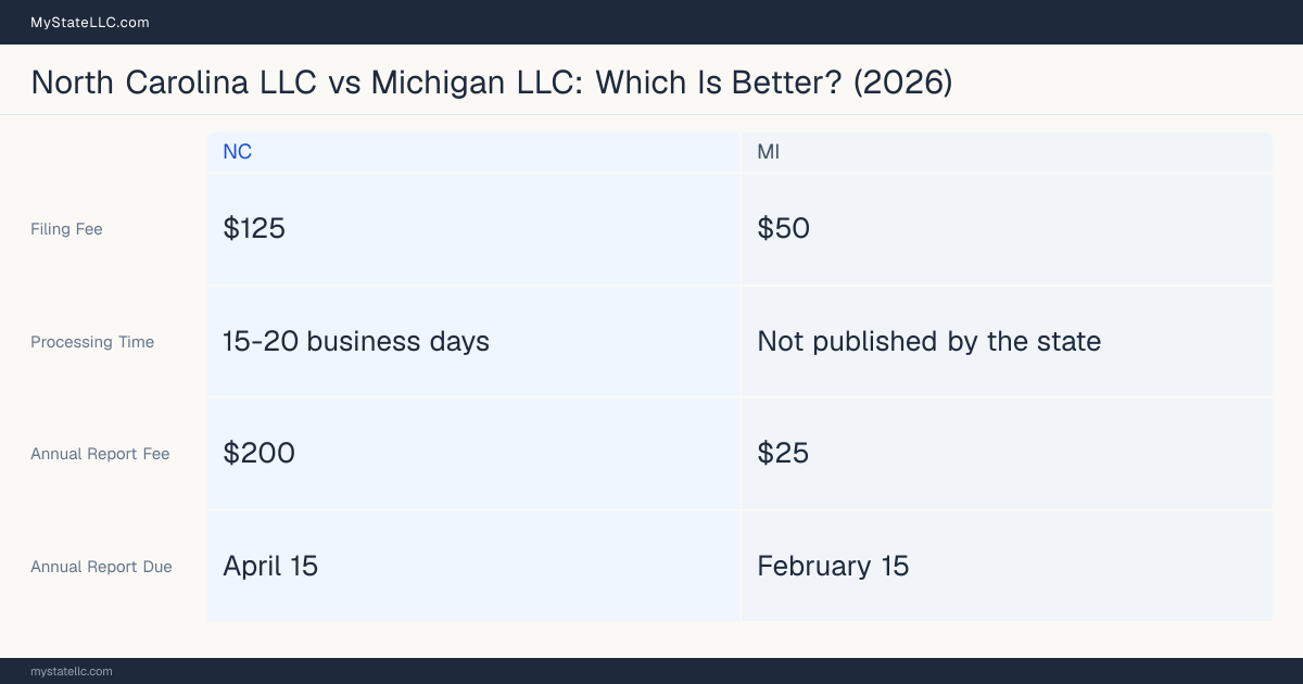 Comparison chart of forming an LLC in North Carolina versus Michigan, contrasting filing fees, annual report cost and ongoing obligations across 8 factors. On balance this guide favours North Carolina.