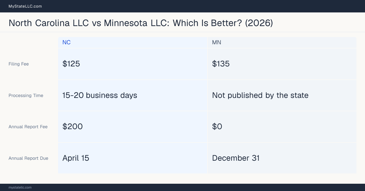 Comparison chart of forming an LLC in North Carolina versus Minnesota, contrasting filing fees, annual report cost and ongoing obligations across 8 factors. On balance this guide favours North Carolina.