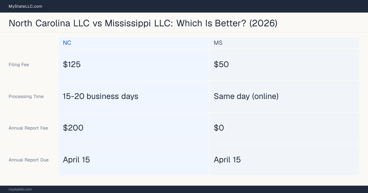 Comparison chart of forming an LLC in North Carolina versus Mississippi, contrasting filing fees, annual report cost and ongoing obligations across 8 factors. On balance this guide favours North Carolina.
