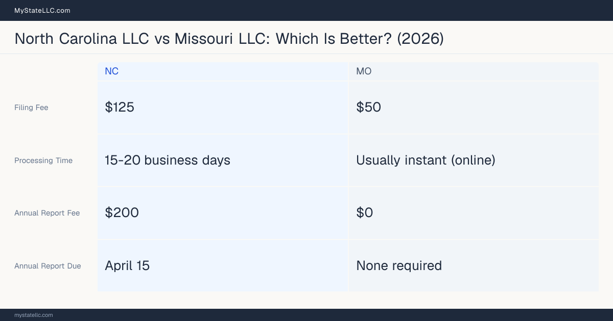 Comparison chart of forming an LLC in North Carolina versus Missouri, contrasting filing fees, annual report cost and ongoing obligations across 8 factors. On balance this guide favours North Carolina.