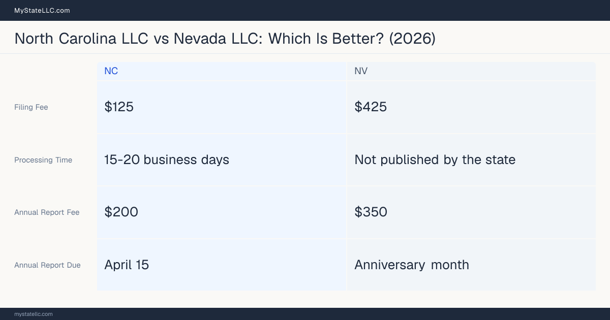 Comparison chart of forming an LLC in North Carolina versus Nevada, contrasting filing fees, annual report cost and ongoing obligations across 8 factors. On balance this guide favours North Carolina.