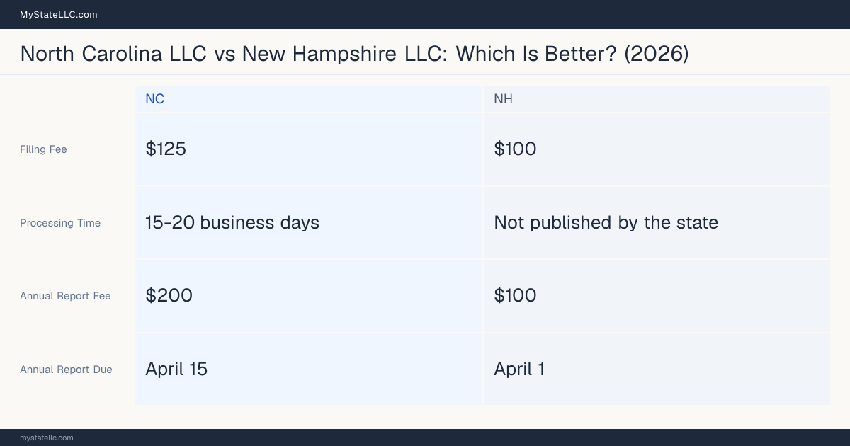 Comparison chart of forming an LLC in North Carolina versus New Hampshire, contrasting filing fees, annual report cost and ongoing obligations across 8 factors. On balance this guide favours North Carolina.