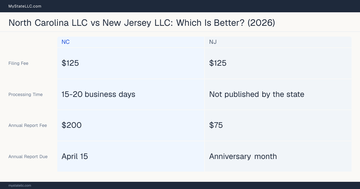Comparison chart of forming an LLC in North Carolina versus New Jersey, contrasting filing fees, annual report cost and ongoing obligations across 8 factors. On balance this guide favours North Carolina.
