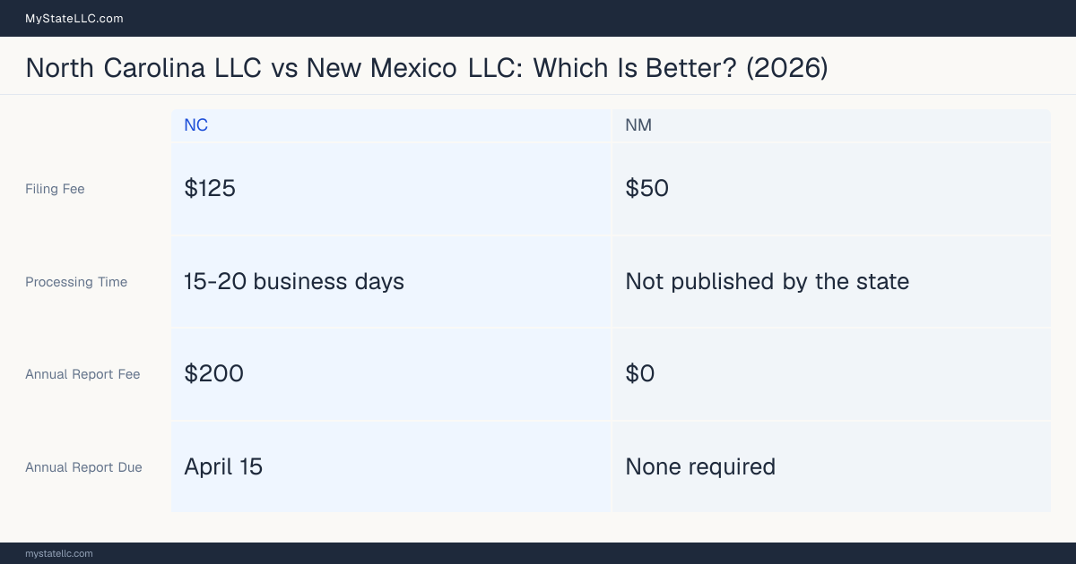 Comparison chart of forming an LLC in North Carolina versus New Mexico, contrasting filing fees, annual report cost and ongoing obligations across 8 factors. On balance this guide favours North Carolina.