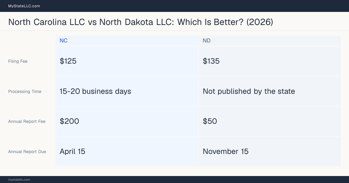 Comparison chart of forming an LLC in North Carolina versus North Dakota, contrasting filing fees, annual report cost and ongoing obligations across 8 factors. On balance this guide favours North Carolina.