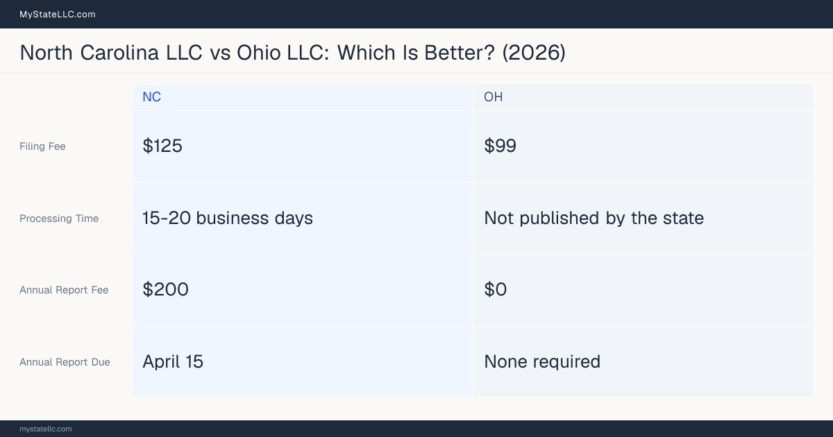 Comparison chart of forming an LLC in North Carolina versus Ohio, contrasting filing fees, annual report cost and ongoing obligations across 8 factors. On balance this guide favours North Carolina.