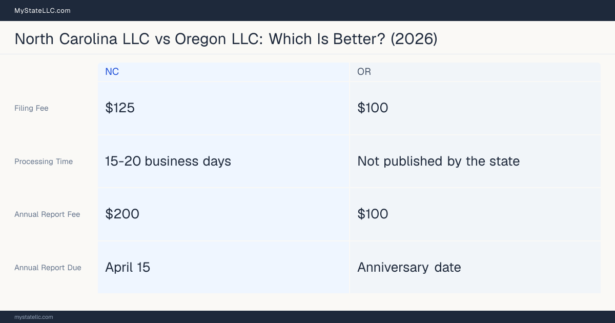 Comparison chart of forming an LLC in North Carolina versus Oregon, contrasting filing fees, annual report cost and ongoing obligations across 8 factors. On balance this guide favours North Carolina.