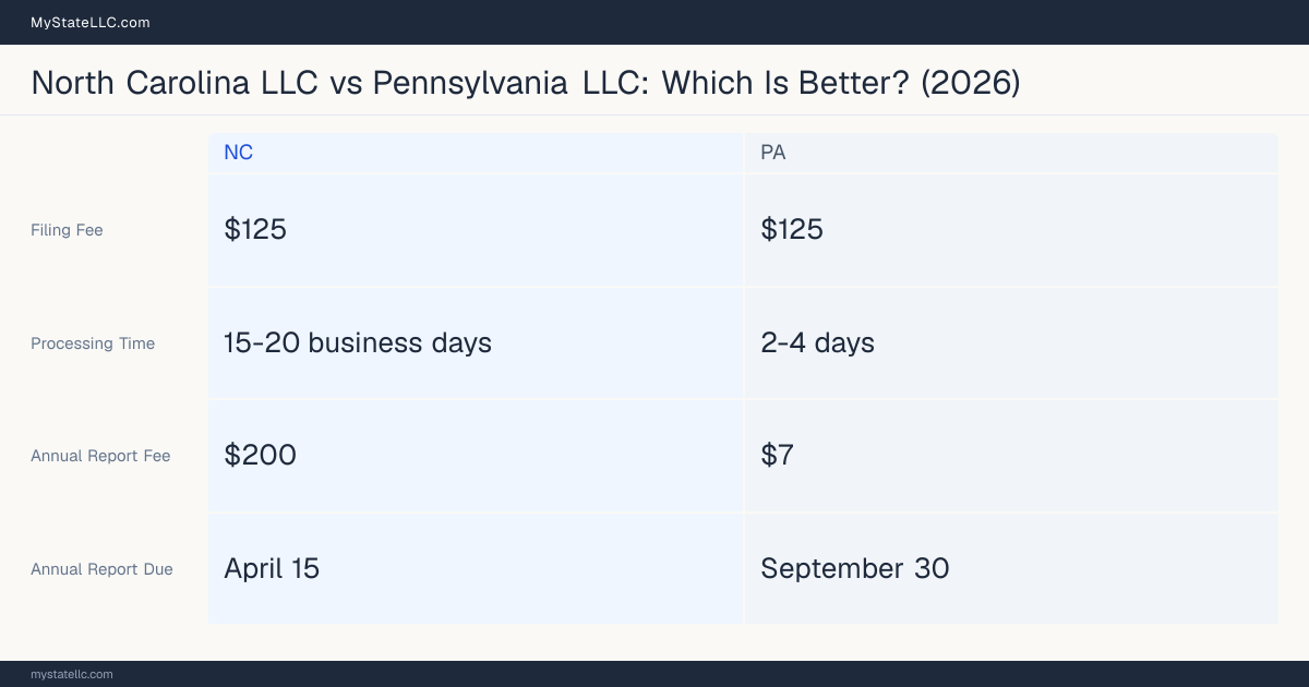 Comparison chart of forming an LLC in North Carolina versus Pennsylvania, contrasting filing fees, annual report cost and ongoing obligations across 8 factors. On balance this guide favours North Carolina.