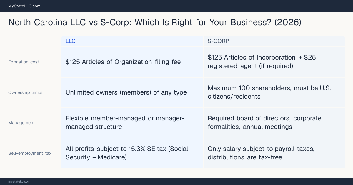 Comparison chart for North Carolina LLC versus S-Corp, contrasting liability, taxation and ongoing filing burden across 8 factors.