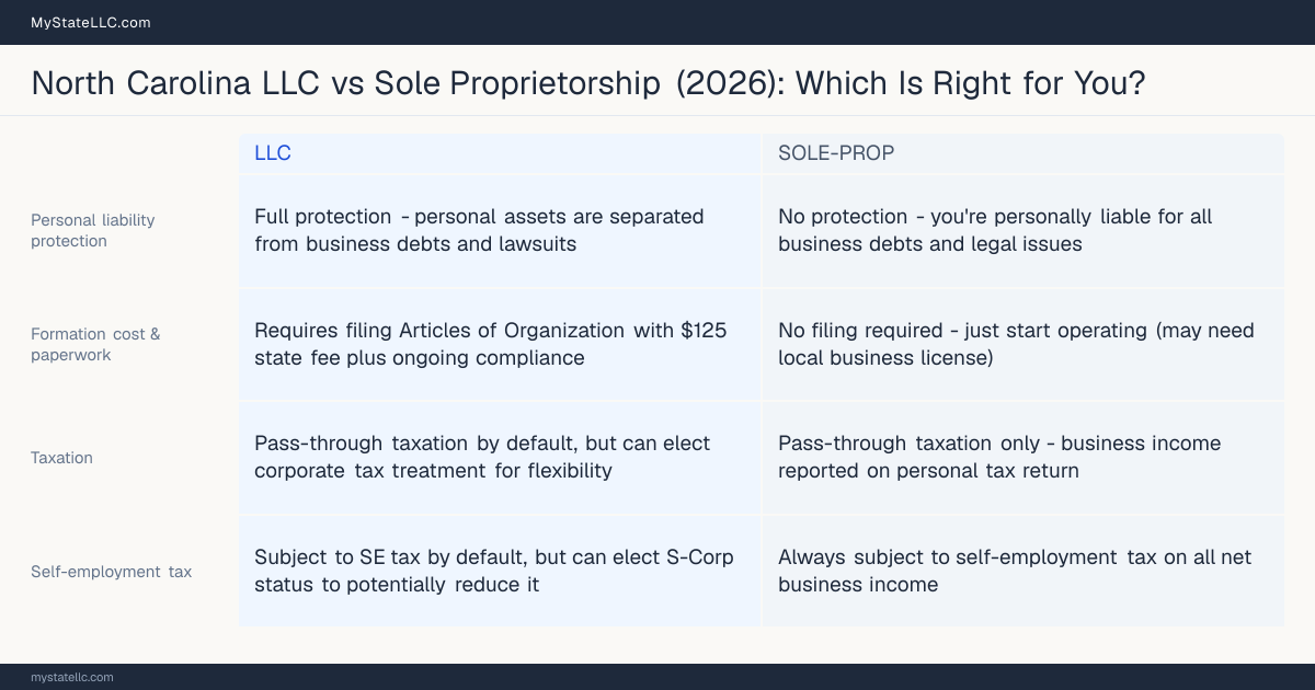 Comparison chart for North Carolina LLC versus Sole Proprietorship, contrasting liability, taxation and ongoing filing burden across 8 factors.