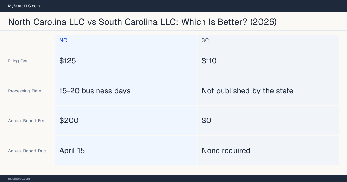 Comparison chart of forming an LLC in North Carolina versus South Carolina, contrasting filing fees, annual report cost and ongoing obligations across 8 factors. On balance this guide favours North Carolina.