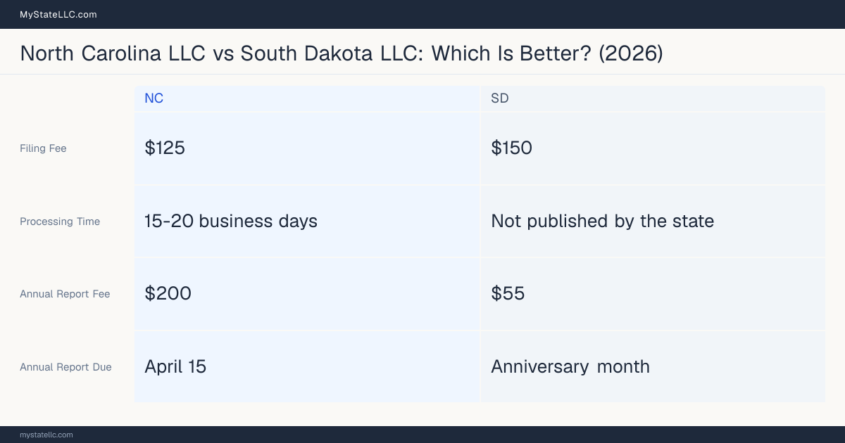 Comparison chart of forming an LLC in North Carolina versus South Dakota, contrasting filing fees, annual report cost and ongoing obligations across 8 factors. On balance this guide favours North Carolina.