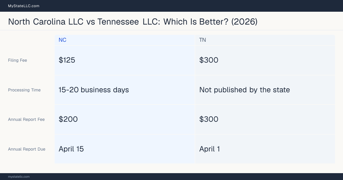 Comparison chart of forming an LLC in North Carolina versus Tennessee, contrasting filing fees, annual report cost and ongoing obligations across 8 factors. On balance this guide favours North Carolina.