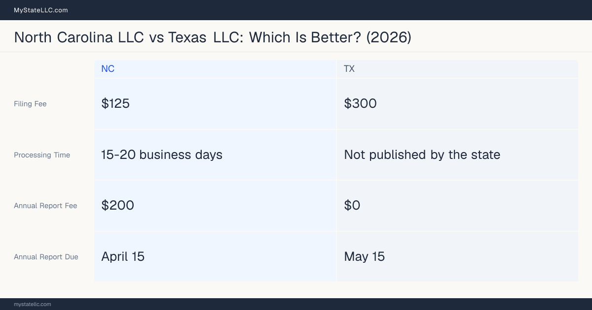 Comparison chart of forming an LLC in North Carolina versus Texas, contrasting filing fees, annual report cost and ongoing obligations across 8 factors. On balance this guide favours North Carolina.