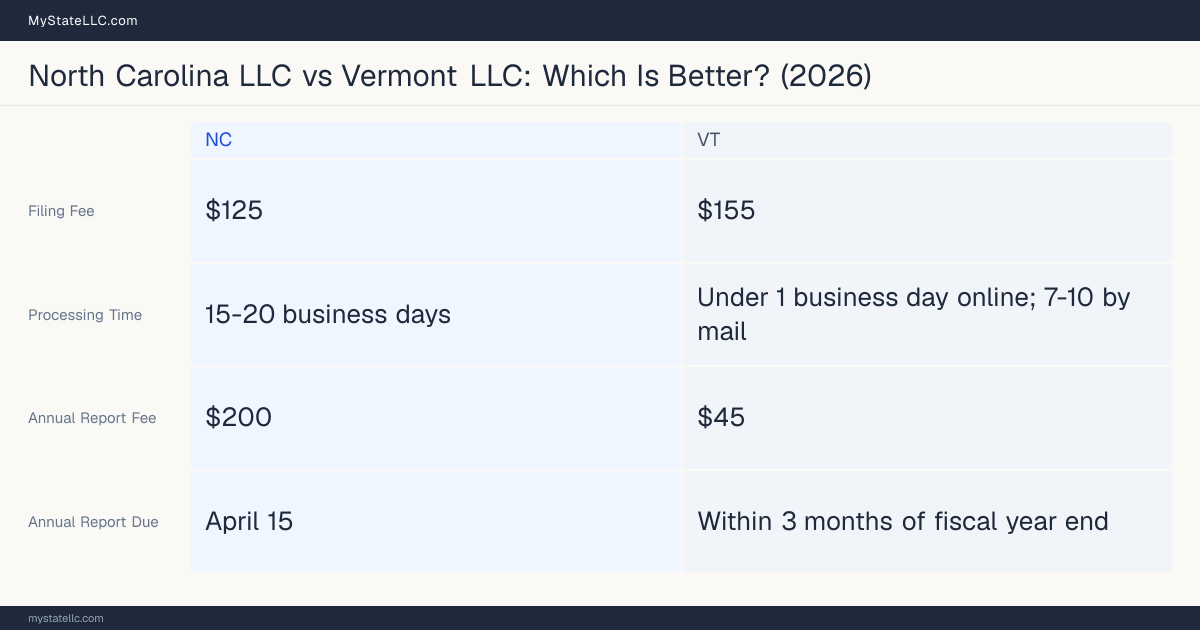 Comparison chart of forming an LLC in North Carolina versus Vermont, contrasting filing fees, annual report cost and ongoing obligations across 8 factors. On balance this guide favours North Carolina.