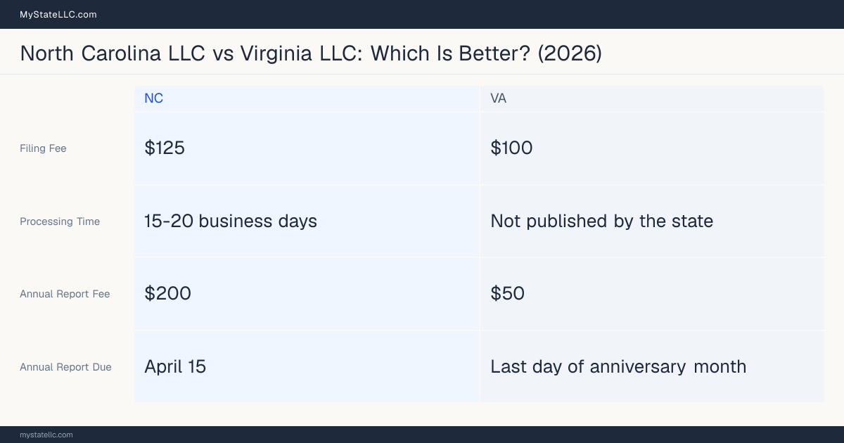 Comparison chart of forming an LLC in North Carolina versus Virginia, contrasting filing fees, annual report cost and ongoing obligations across 8 factors. On balance this guide favours North Carolina.