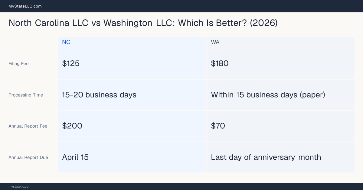 Comparison chart of forming an LLC in North Carolina versus Washington, contrasting filing fees, annual report cost and ongoing obligations across 8 factors. On balance this guide favours North Carolina.
