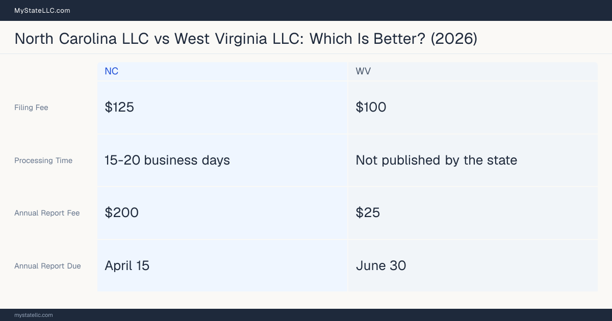 Comparison chart of forming an LLC in North Carolina versus West Virginia, contrasting filing fees, annual report cost and ongoing obligations across 8 factors. On balance this guide favours North Carolina.