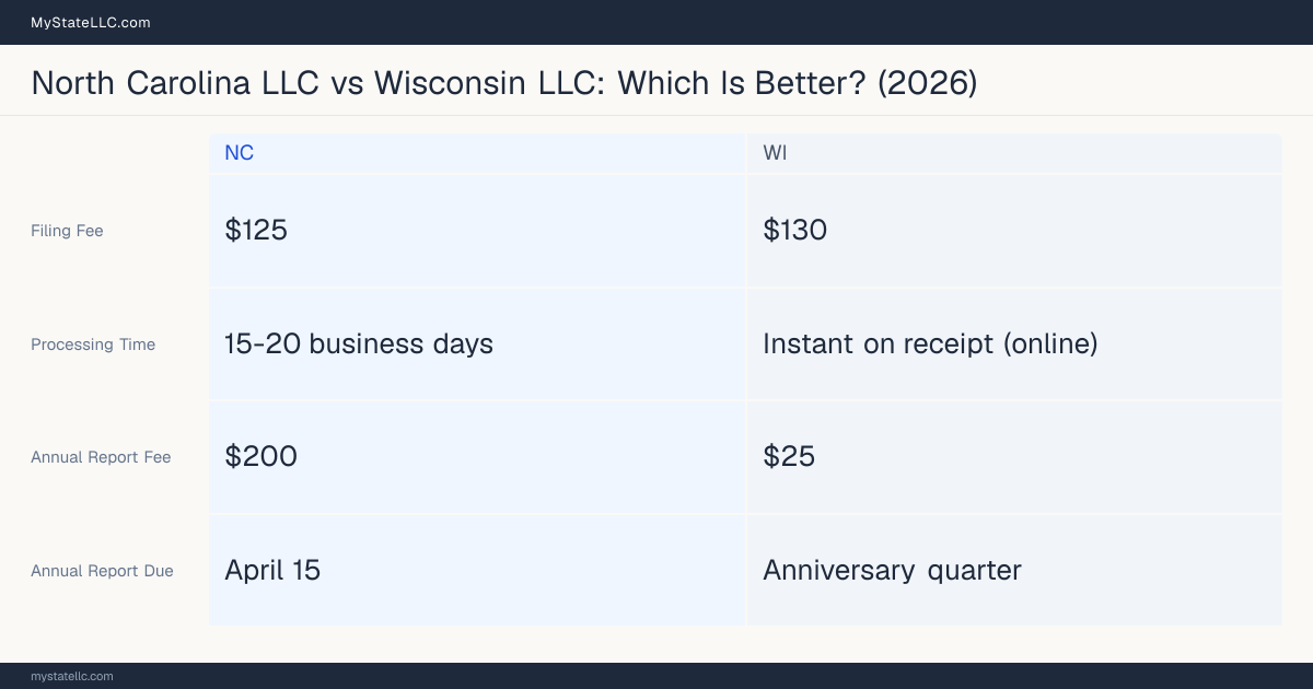 Comparison chart of forming an LLC in North Carolina versus Wisconsin, contrasting filing fees, annual report cost and ongoing obligations across 8 factors. On balance this guide favours North Carolina.
