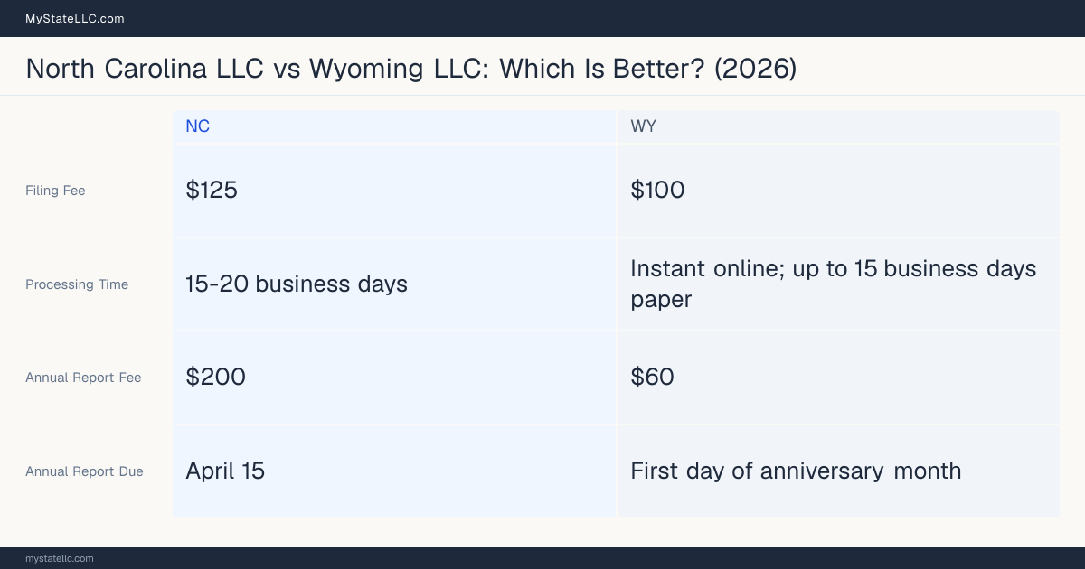 Comparison chart of forming an LLC in North Carolina versus Wyoming, contrasting filing fees, annual report cost and ongoing obligations across 8 factors. On balance this guide favours North Carolina.