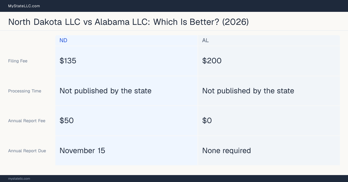 Comparison chart of forming an LLC in North Dakota versus Alabama, contrasting filing fees, annual report cost and ongoing obligations across 8 factors. On balance this guide favours North Dakota.