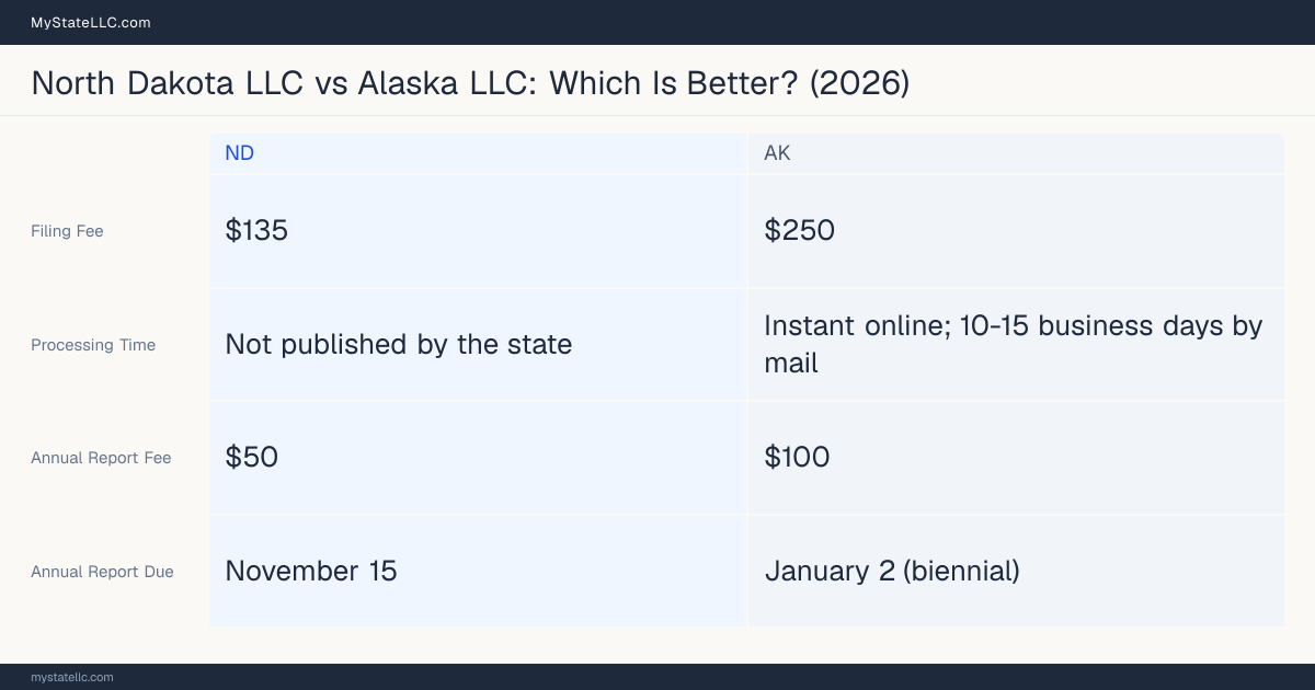 Comparison chart of forming an LLC in North Dakota versus Alaska, contrasting filing fees, annual report cost and ongoing obligations across 8 factors. On balance this guide favours North Dakota.