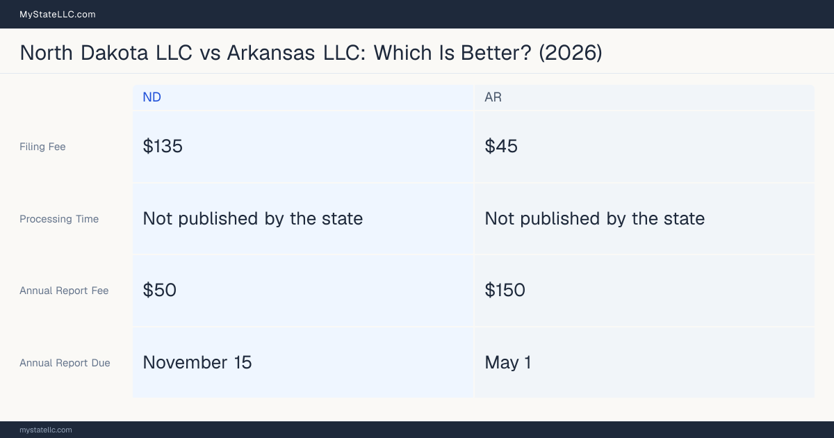 Comparison chart of forming an LLC in North Dakota versus Arkansas, contrasting filing fees, annual report cost and ongoing obligations across 8 factors. On balance this guide favours North Dakota.