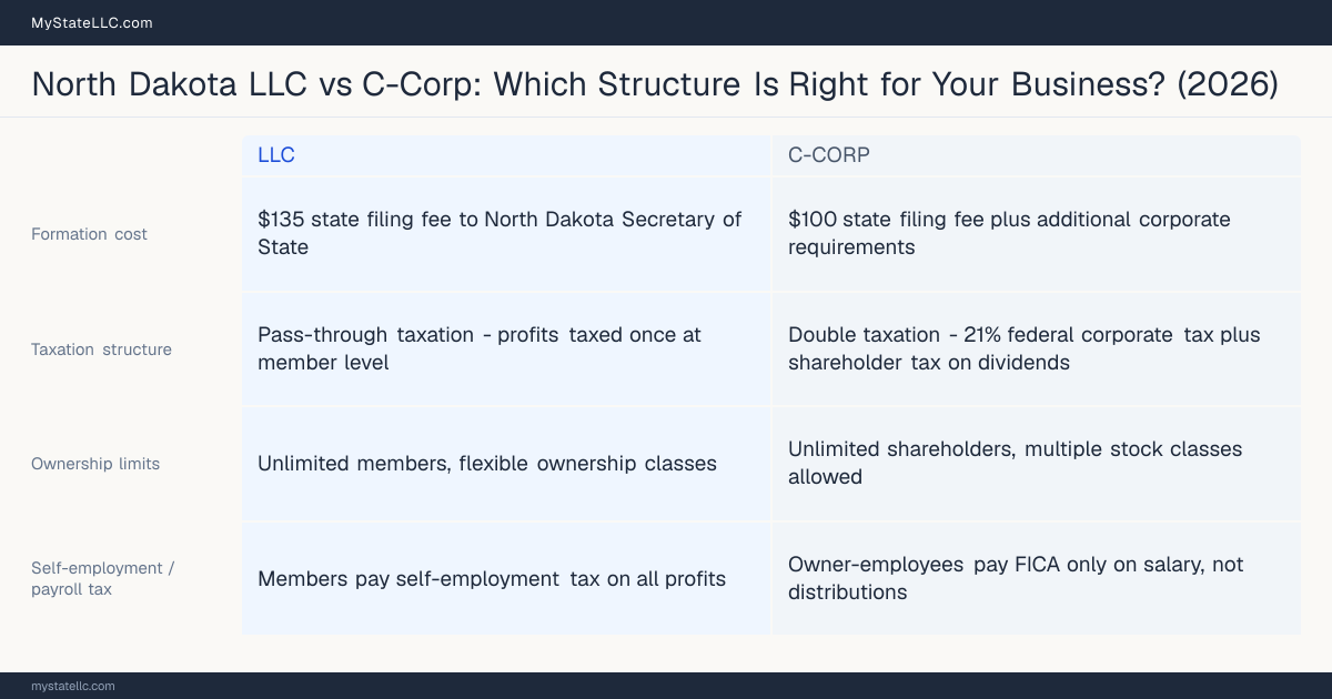 Comparison chart for North Dakota LLC versus C-Corp, contrasting liability, taxation and ongoing filing burden across 8 factors.