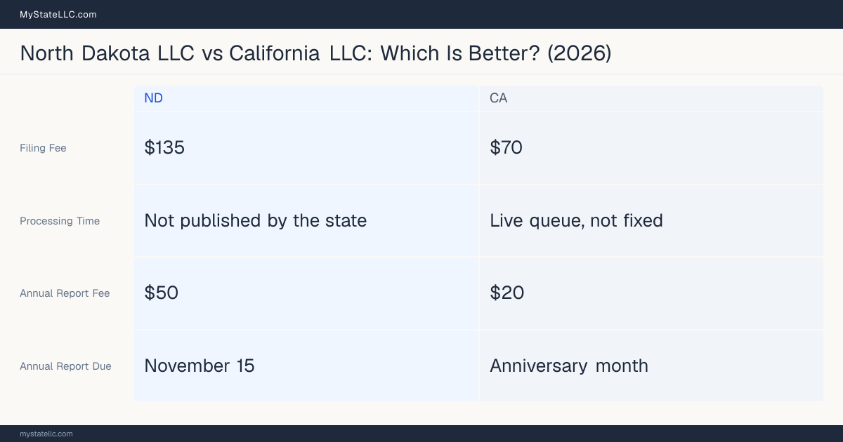 Comparison chart of forming an LLC in North Dakota versus California, contrasting filing fees, annual report cost and ongoing obligations across 8 factors. On balance this guide favours North Dakota.