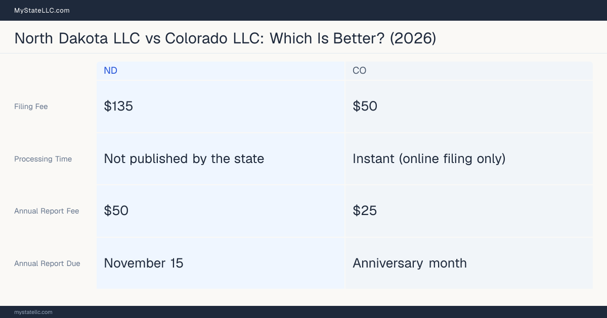 Comparison chart of forming an LLC in North Dakota versus Colorado, contrasting filing fees, annual report cost and ongoing obligations across 8 factors. On balance this guide favours North Dakota.