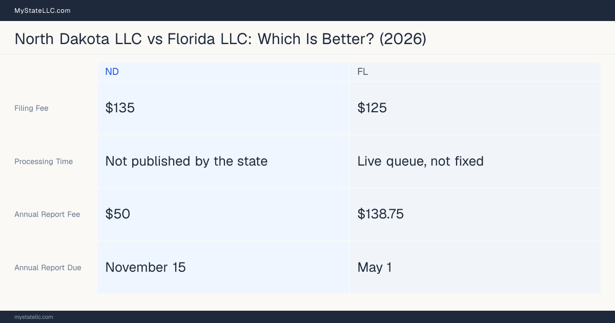 Comparison chart of forming an LLC in North Dakota versus Florida, contrasting filing fees, annual report cost and ongoing obligations across 8 factors. On balance this guide favours North Dakota.