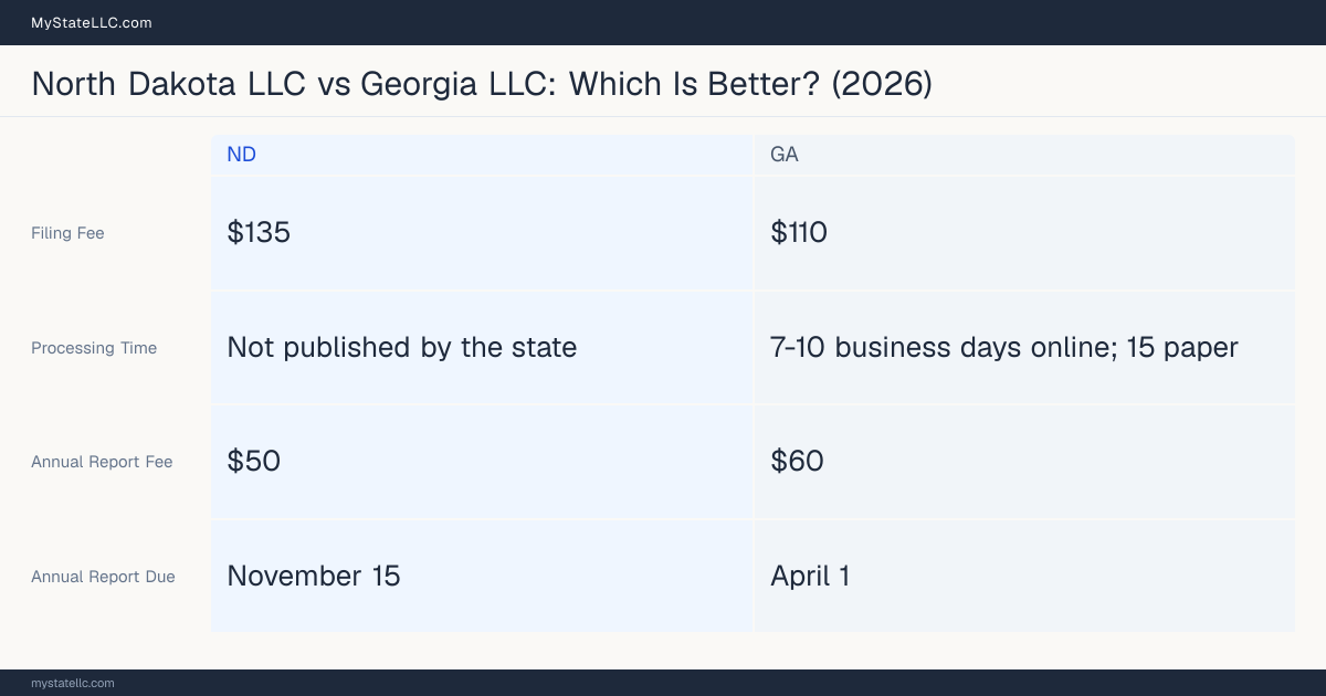 Comparison chart of forming an LLC in North Dakota versus Georgia, contrasting filing fees, annual report cost and ongoing obligations across 8 factors. On balance this guide favours North Dakota.