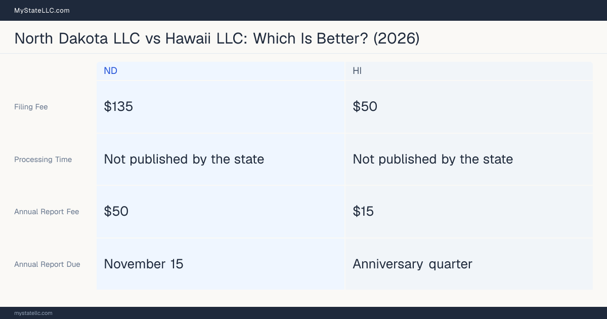 Comparison chart of forming an LLC in North Dakota versus Hawaii, contrasting filing fees, annual report cost and ongoing obligations across 8 factors. On balance this guide favours North Dakota.
