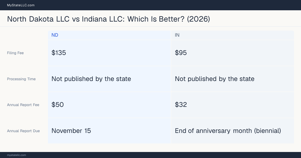 Comparison chart of forming an LLC in North Dakota versus Indiana, contrasting filing fees, annual report cost and ongoing obligations across 8 factors. On balance this guide favours North Dakota.