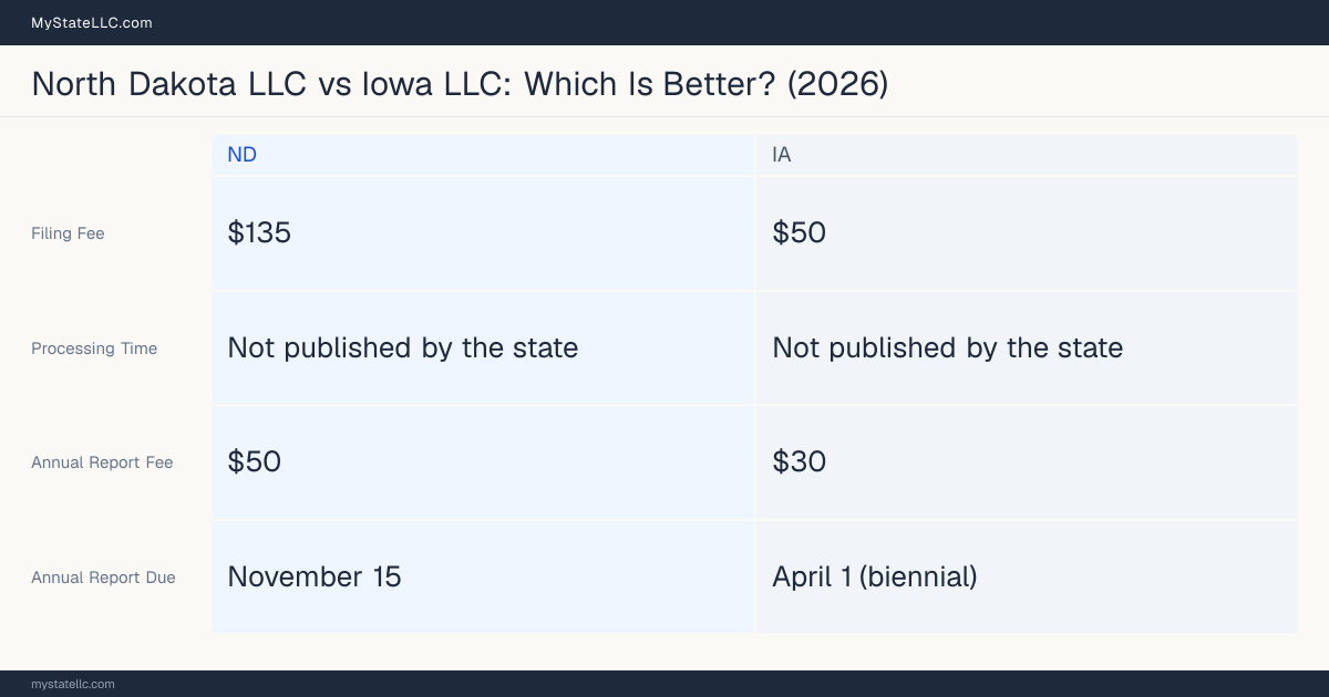 Comparison chart of forming an LLC in North Dakota versus Iowa, contrasting filing fees, annual report cost and ongoing obligations across 8 factors. On balance this guide favours North Dakota.