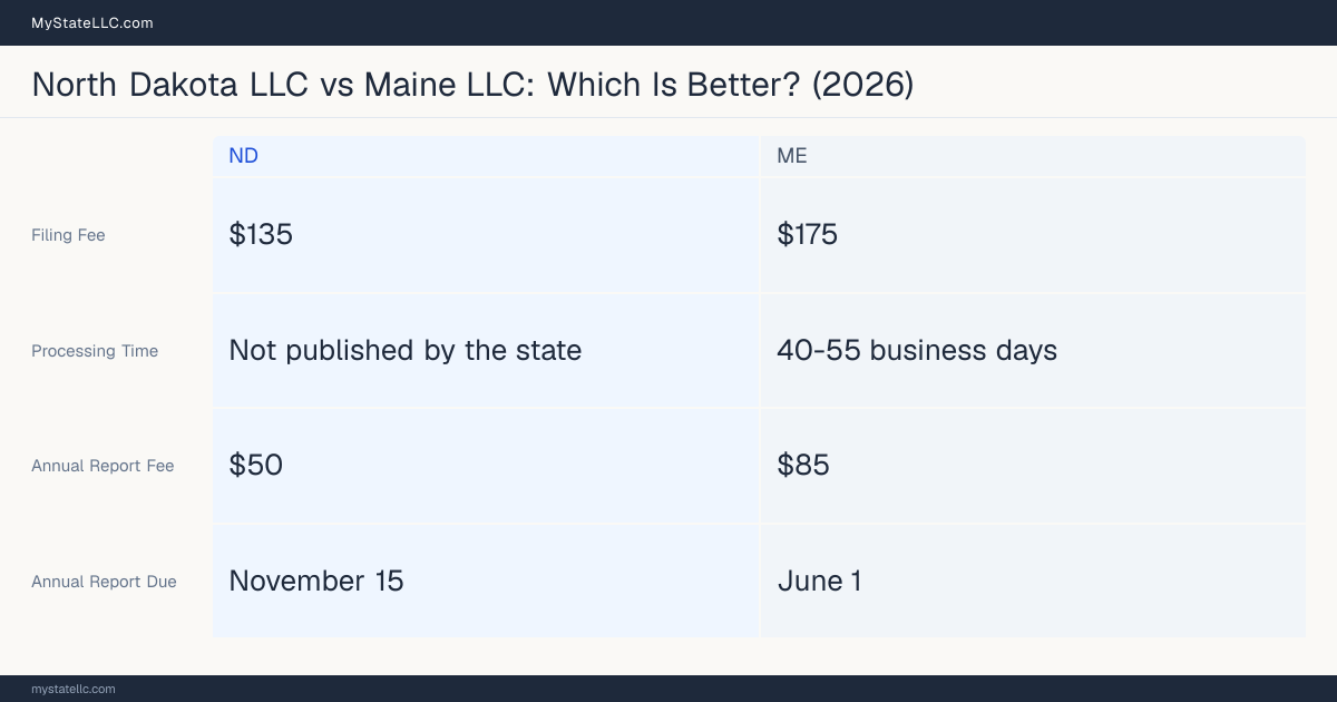 Comparison chart of forming an LLC in North Dakota versus Maine, contrasting filing fees, annual report cost and ongoing obligations across 8 factors. On balance this guide favours North Dakota.